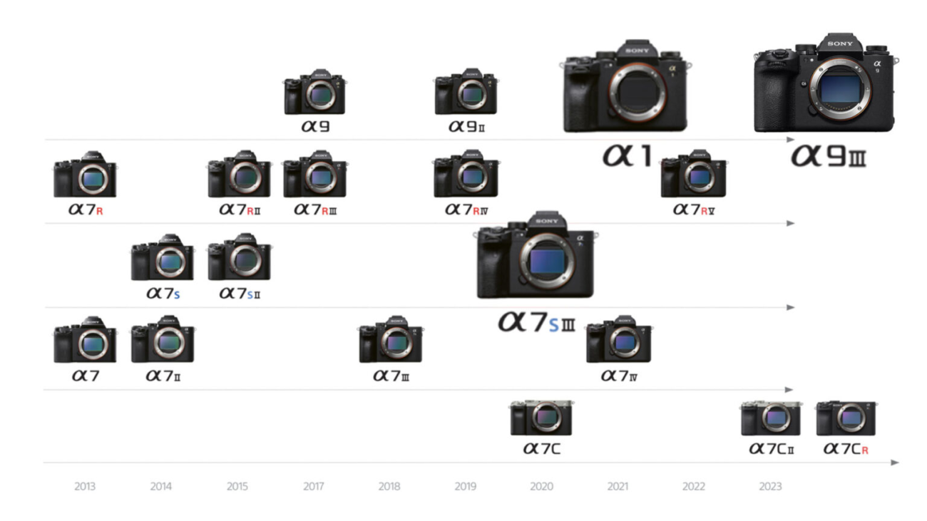 Sony Alpha camera lineup. Image credit: Sony